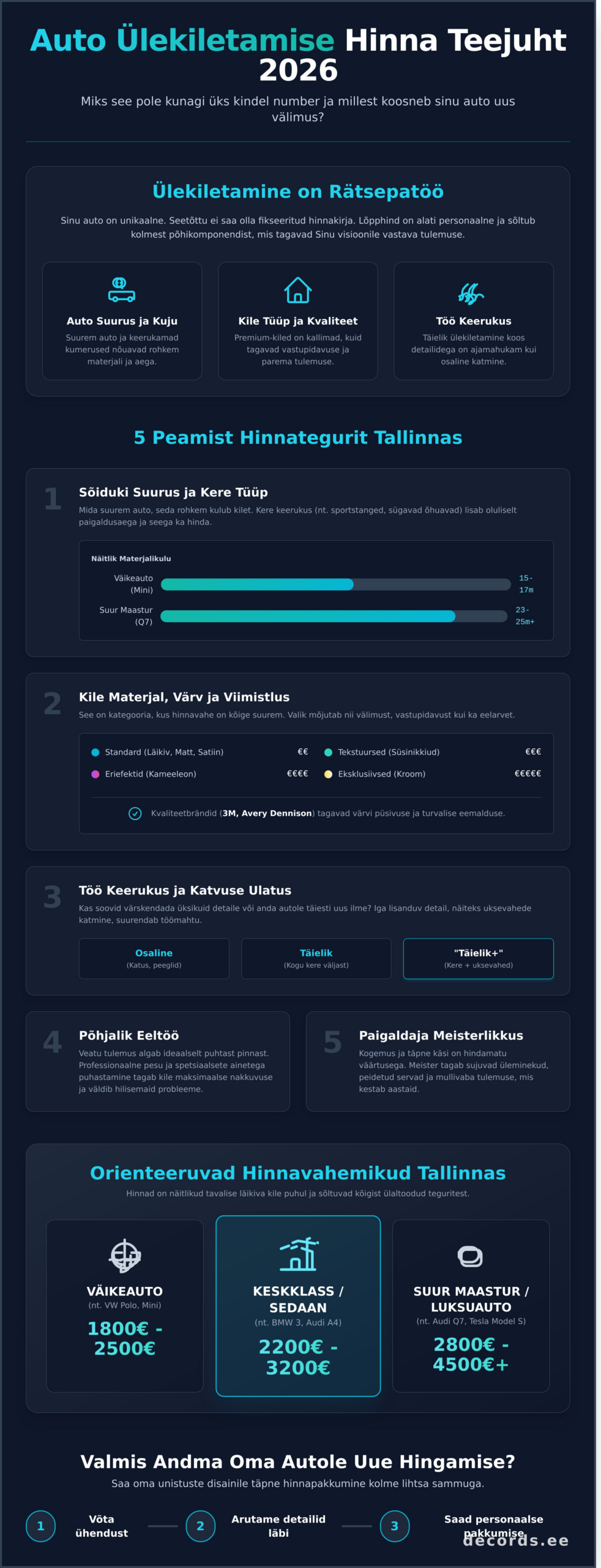 Auto Ülekiletamise Hind Tallinnas 2026: Millest Sõltub Lõplik Maksumus? - Infographic