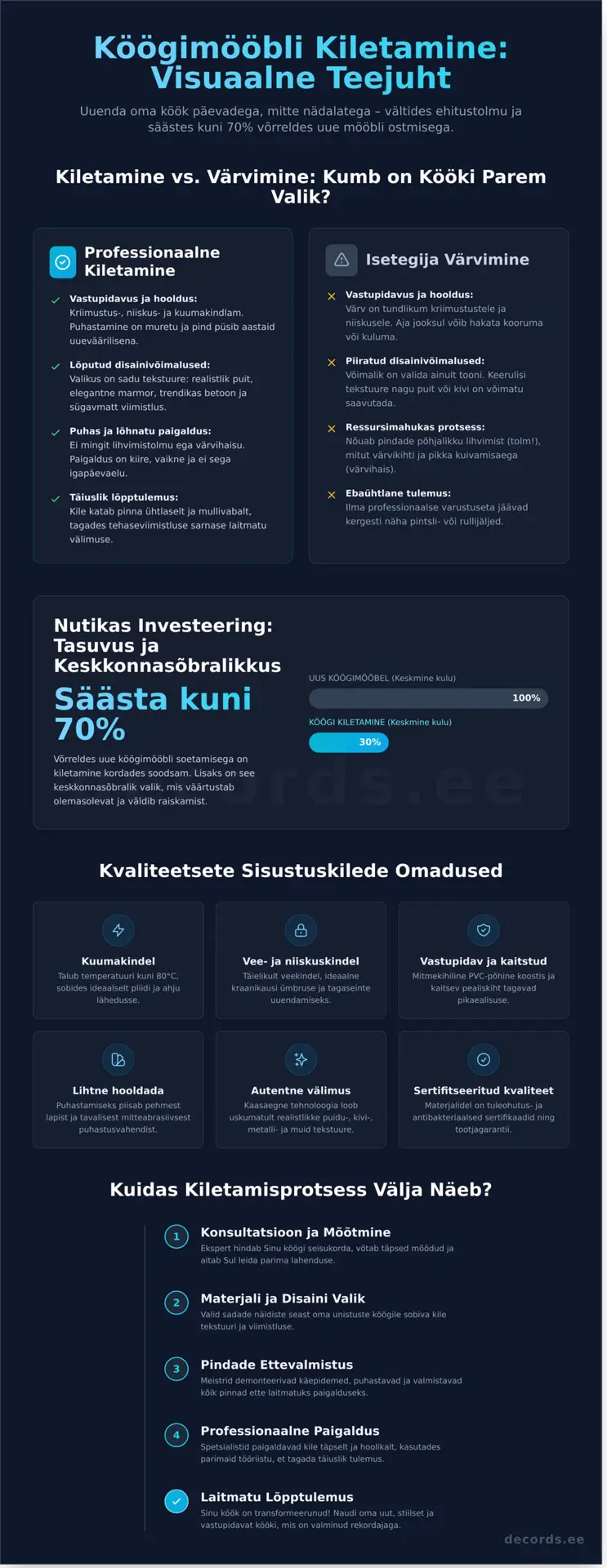 Köögimööbli kiletamine Tallinnas: Täielik juhend 2026 - Infographic