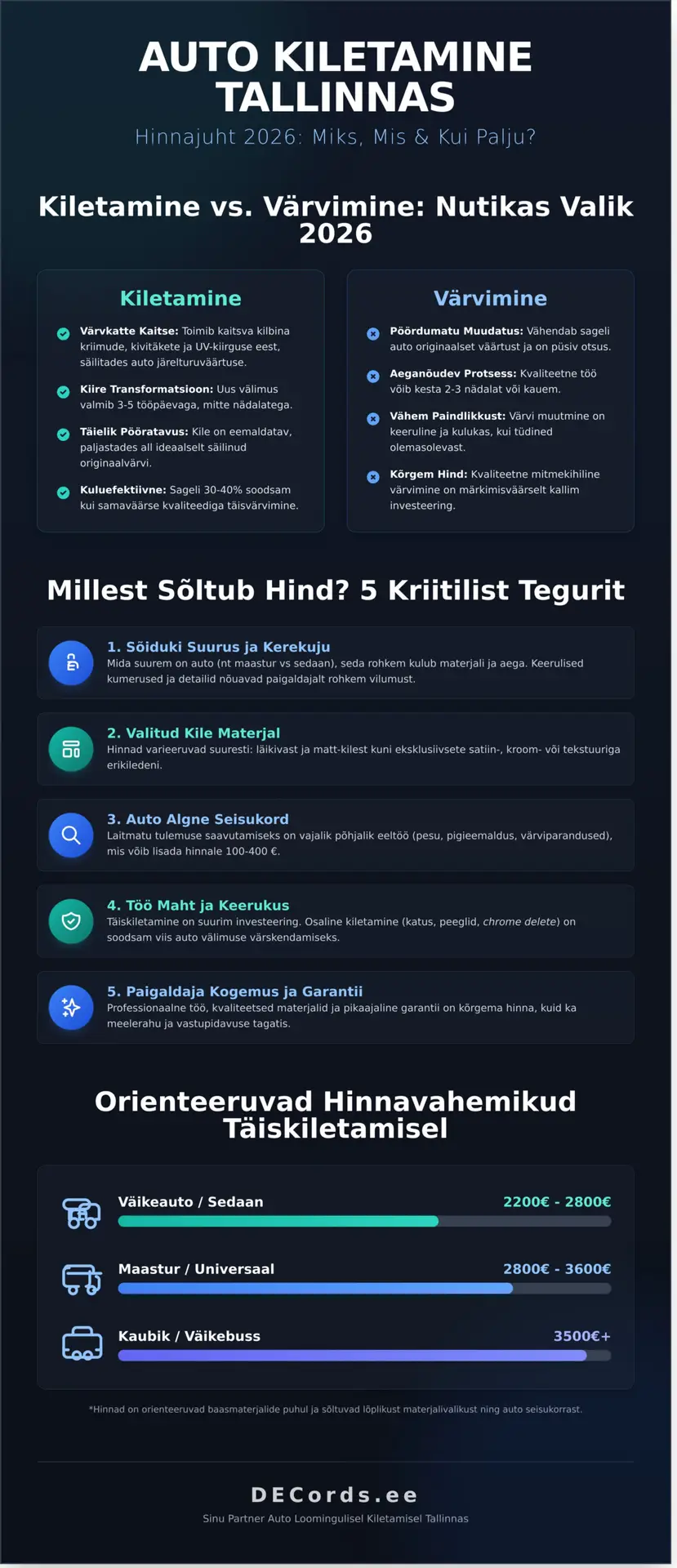 Auto kiletamine hind Tallinnas: Täielik juhend ja hinnakiri 2026. aastal - Infographic