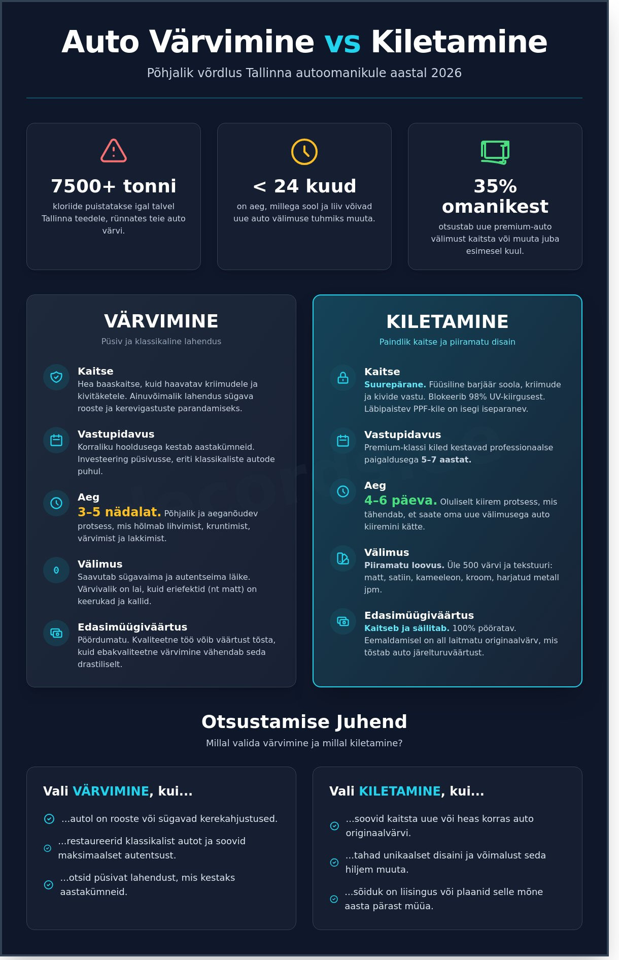 Auto värvimine vs kiletamine Tallinnas: Milline valik on 2026. aastal parim? - Infographic