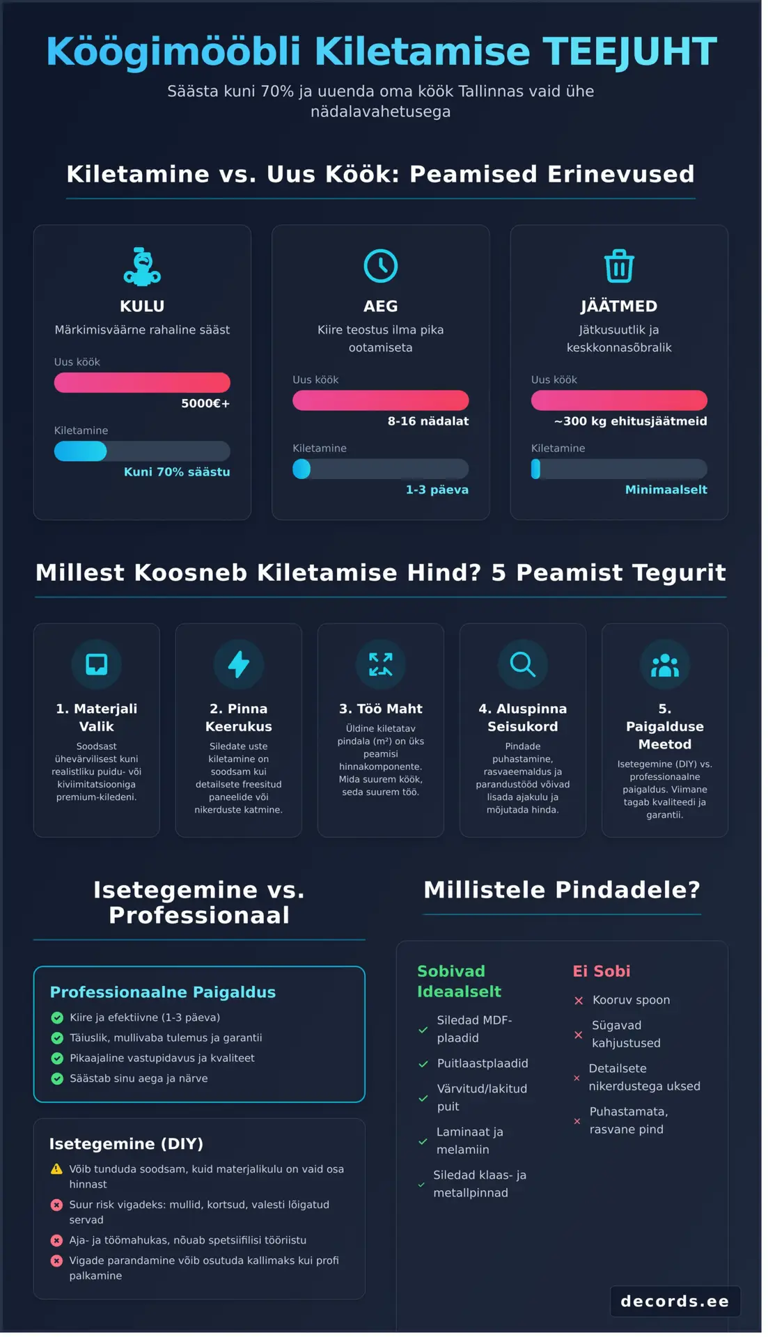 Köögimööbli kiletamine hind Tallinnas: Sinu täielik teejuht 2026. aastal - Infographic