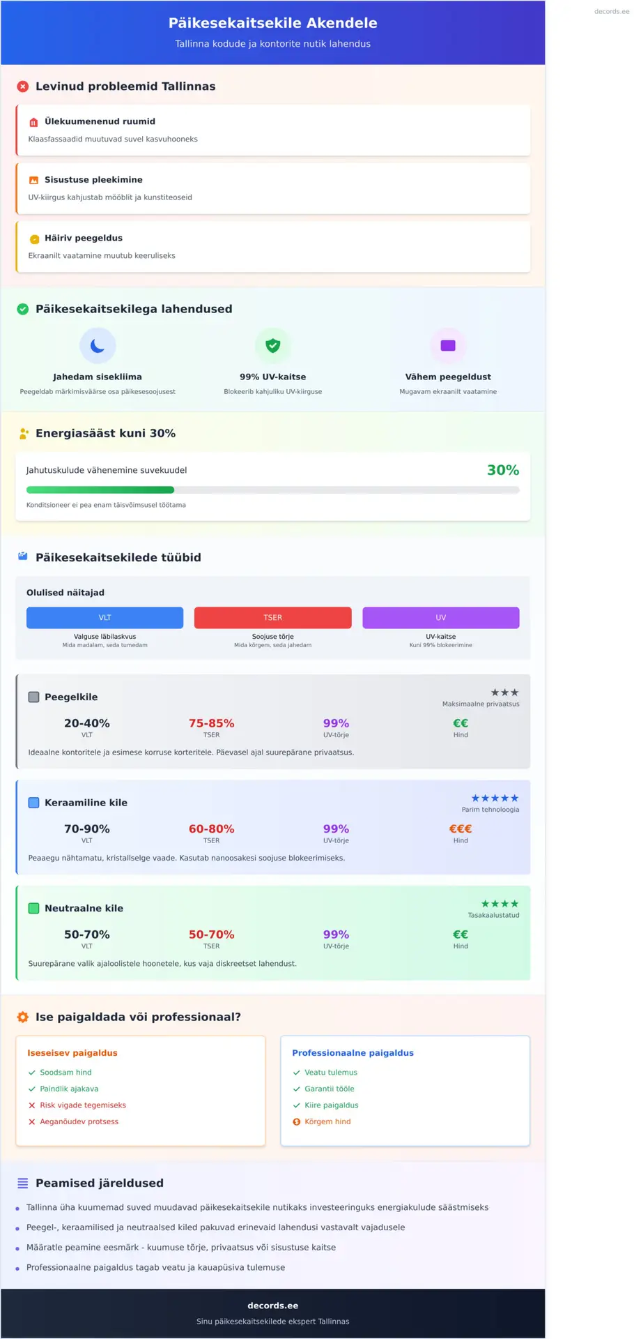 Päikesekaitsekile akendele Tallinnas: Parim lahendus kuumuse vastu 2026 - Infographic